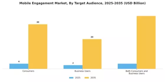 Mobile Engagement Market Segment Image 2