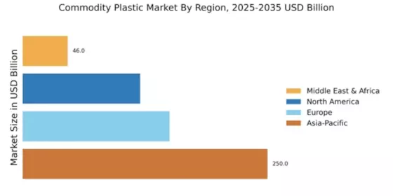 Commodity Plastic Market Regional Image