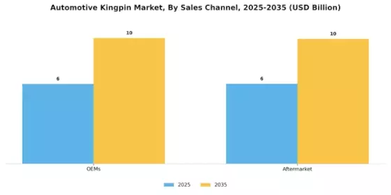 Automotive Kingpin Market Segment Image 3