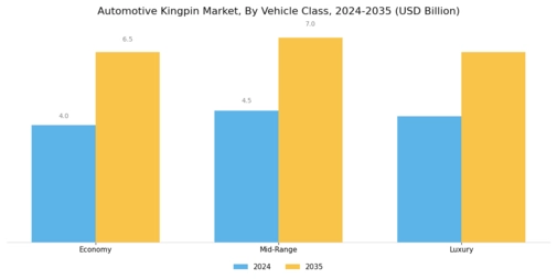 Automotive Kingpin Market Segment Image 4