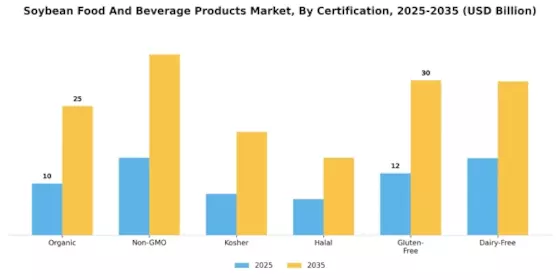 Soybean Food And Beverage Products Market Segment Image 4