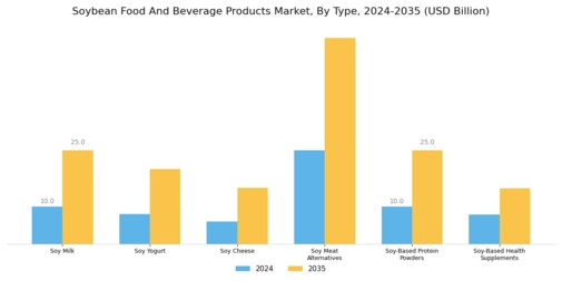 Soybean Food And Beverage Products Market Segment Image 0