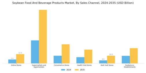 Soybean Food And Beverage Products Market Segment Image 1