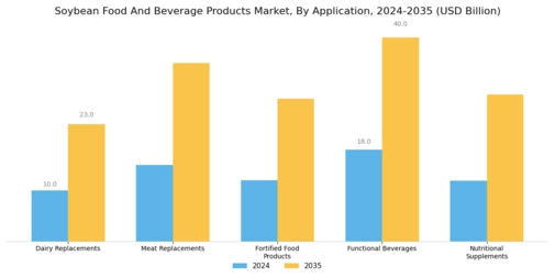 Soybean Food And Beverage Products Market Segment Image 2
