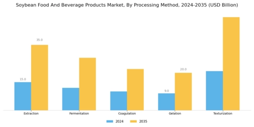 Soybean Food And Beverage Products Market Segment Image 3