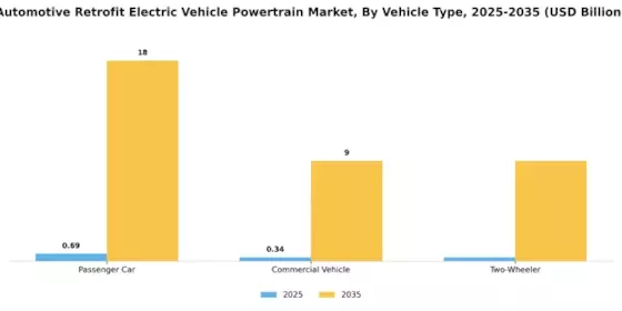 Automotive Retrofit Electric Vehicle Powertrain Market Segment Image 1