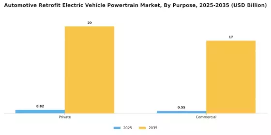 Automotive Retrofit Electric Vehicle Powertrain Market Segment Image 3