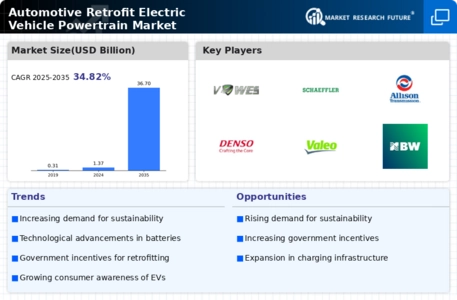 Automotive Retrofit Electric Vehicle Powertrain Market Infographic