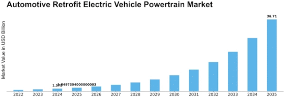 Automotive Retrofit Electric Vehicle Powertrain Market Size