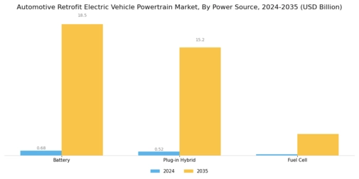 Automotive Retrofit Electric Vehicle Powertrain Market Segment Image 0