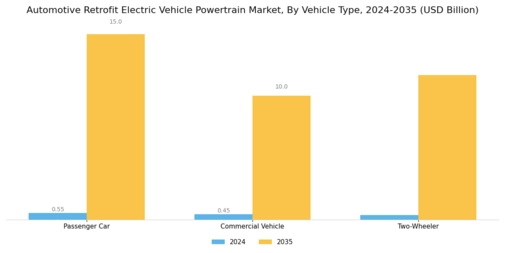 Automotive Retrofit Electric Vehicle Powertrain Market Segment Image 1