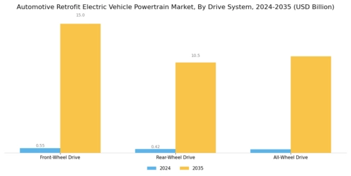 Automotive Retrofit Electric Vehicle Powertrain Market Segment Image 2