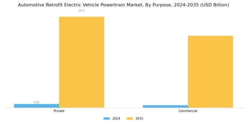 Automotive Retrofit Electric Vehicle Powertrain Market Segment Image 3