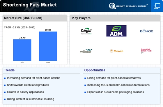 Shortening Fats Market Infographic