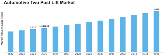 Automotive Two Post Lift Market Size