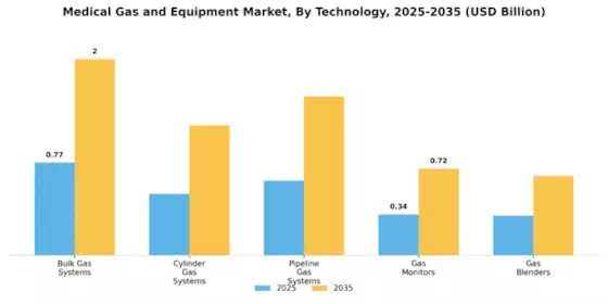 Medical Gas Equipment Market Segment Image 4