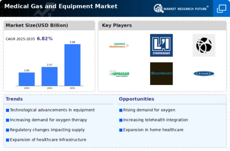 Medical Gas Equipment Market Infographic