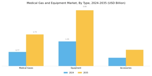 Medical Gas Equipment Market Segment Image 0