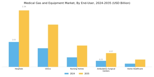 Medical Gas Equipment Market Segment Image 2