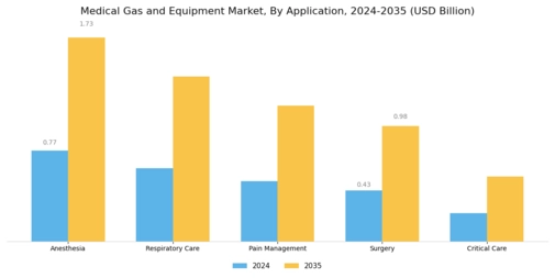 Medical Gas Equipment Market Segment Image 3