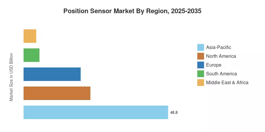 Position Sensor Market By Region, 2025-2035