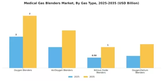 Medical Gas Blenders Market Segment Image 1