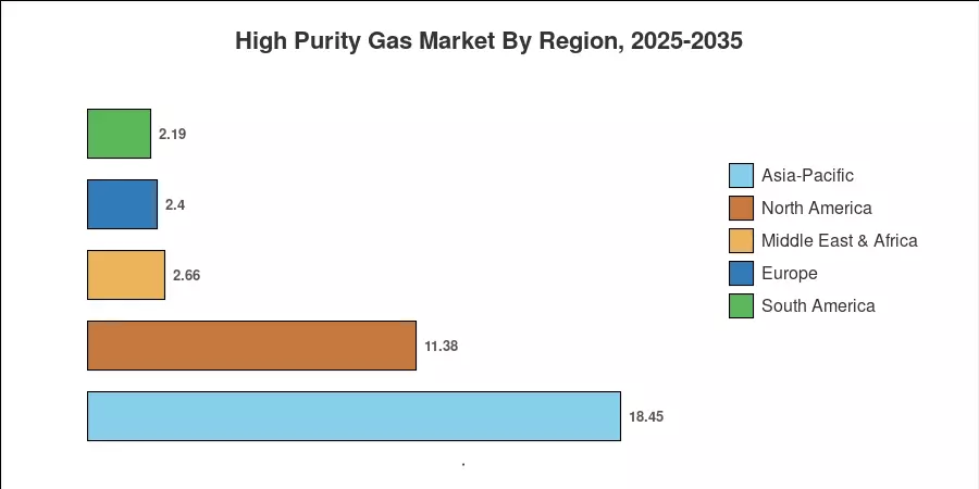 High Purity Gas Market By Region, 2025-2035