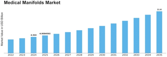 Medical Manifolds Market Size