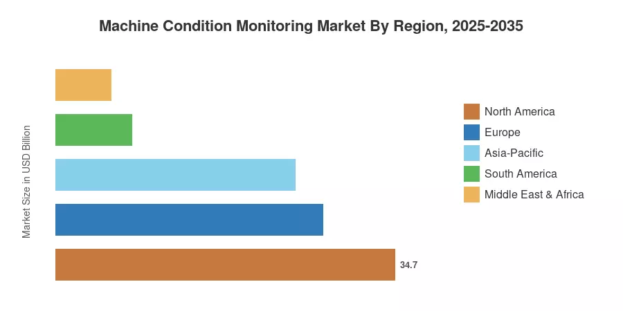 Machine Condition Monitoring Market By Region, 2025-2035