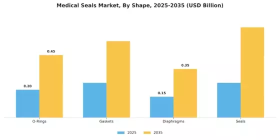 Medical Seals Market Segment Image 2