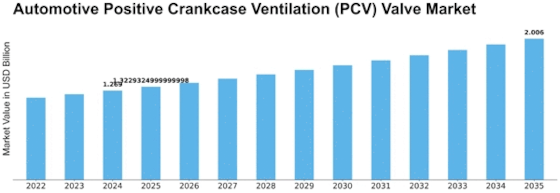 Automotive Positive Crankcase Ventilation Pcv Valve Market Size
