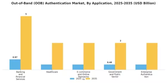 Out-of-Band (OOB) Authentication Market Segment Image 1