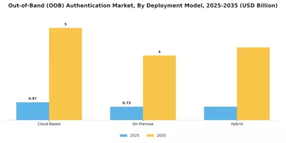 Out-of-Band (OOB) Authentication Market Segment Image 2