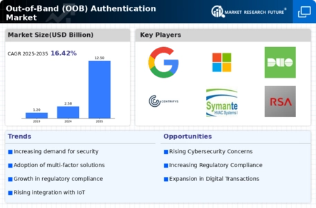 Out-of-Band (OOB) Authentication Market Infographic