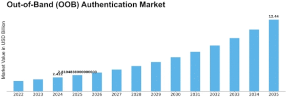 Out-of-Band (OOB) Authentication Market Size