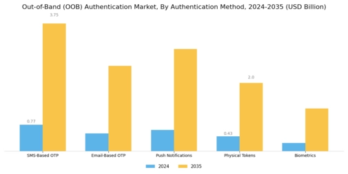 Out-of-Band (OOB) Authentication Market Segment Image 0