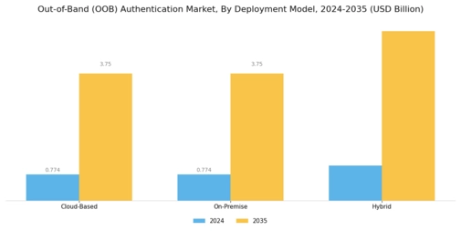 Out-of-Band (OOB) Authentication Market Segment Image 2