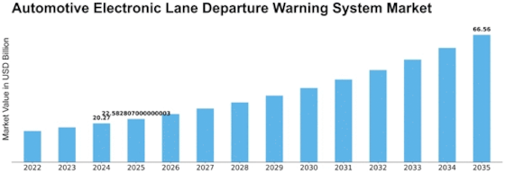 Automotive Electronic Lane Departure Warning System Market Size