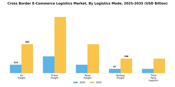 Cross Border E-Commerce Logistics Market Segment Image 0