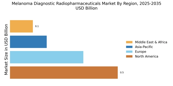 Melanoma Diagnostic Radiopharmaceuticals Market Regional Image