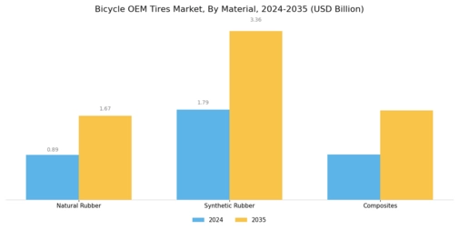 Bicycle OEM Tires Market Segment Image 2