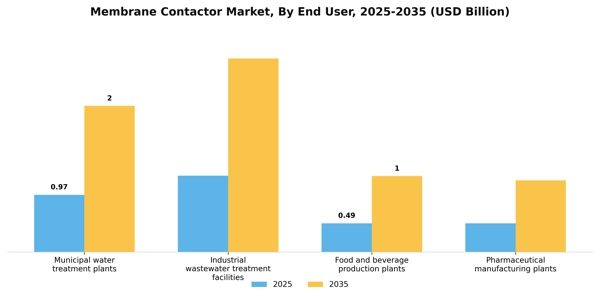 Membrane Contactor Market Segment Image 1