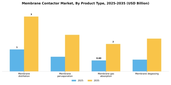 Membrane Contactor Market Segment Image 4