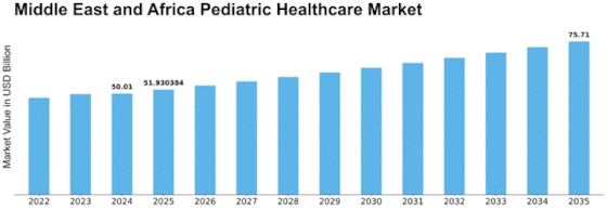 Pediatric Healthcare Market Size