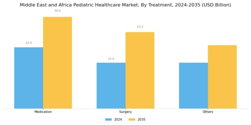 Pediatric Healthcare Market Segment Image 2