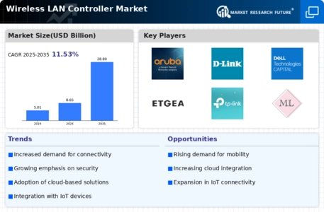 Wireless Lan Controller Market Infographic