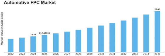 Automotive Fpc Market Size