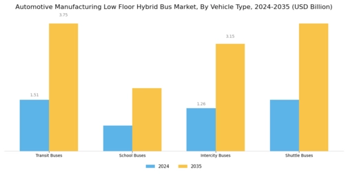 Automotive Manufacturing Low Floor Hybrid Bus Market Segment Image 0