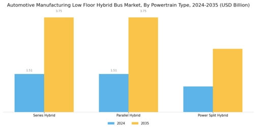 Automotive Manufacturing Low Floor Hybrid Bus Market Segment Image 1