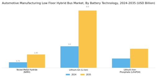 Automotive Manufacturing Low Floor Hybrid Bus Market Segment Image 2